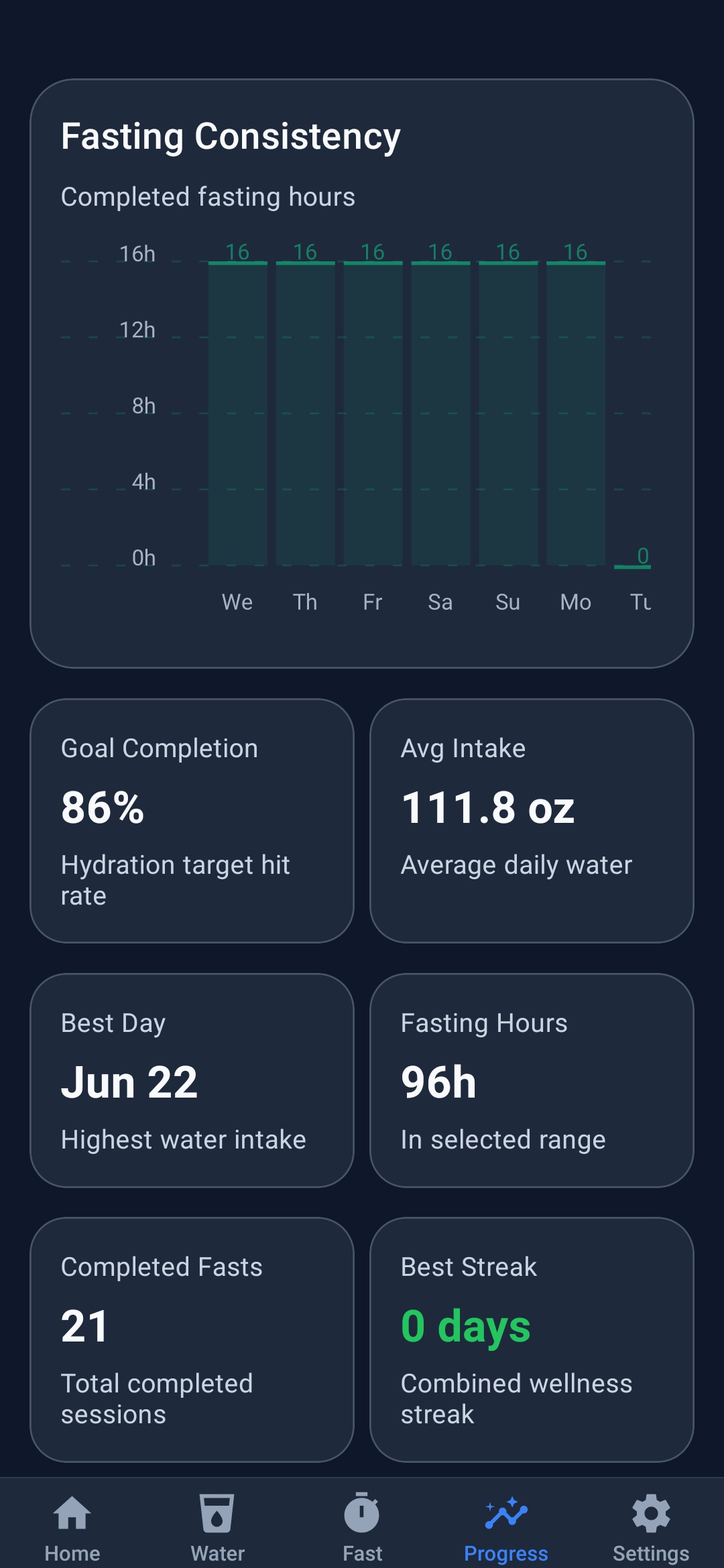 HydroFast Android fasting progress analytics screen