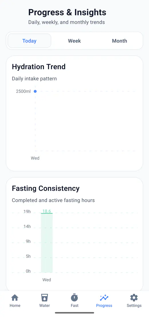 HydroFast Today progress view with hydration and fasting charts