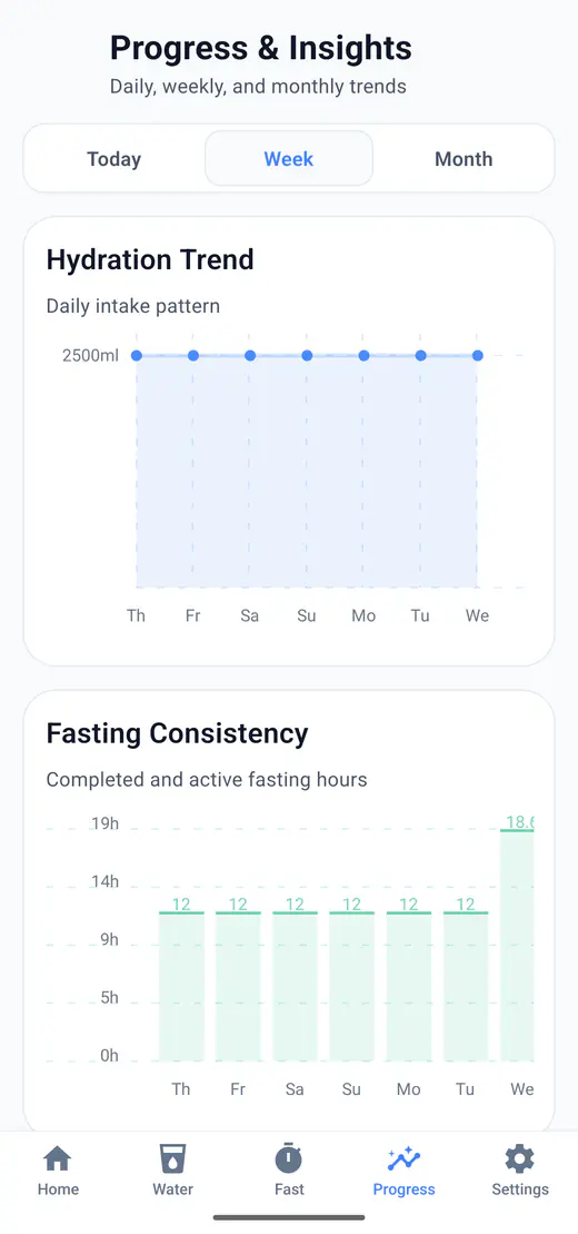 HydroFast Week progress view showing hydration and fasting activity across seven days