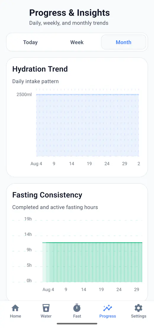 HydroFast Month progress view showing longer-term hydration and fasting patterns