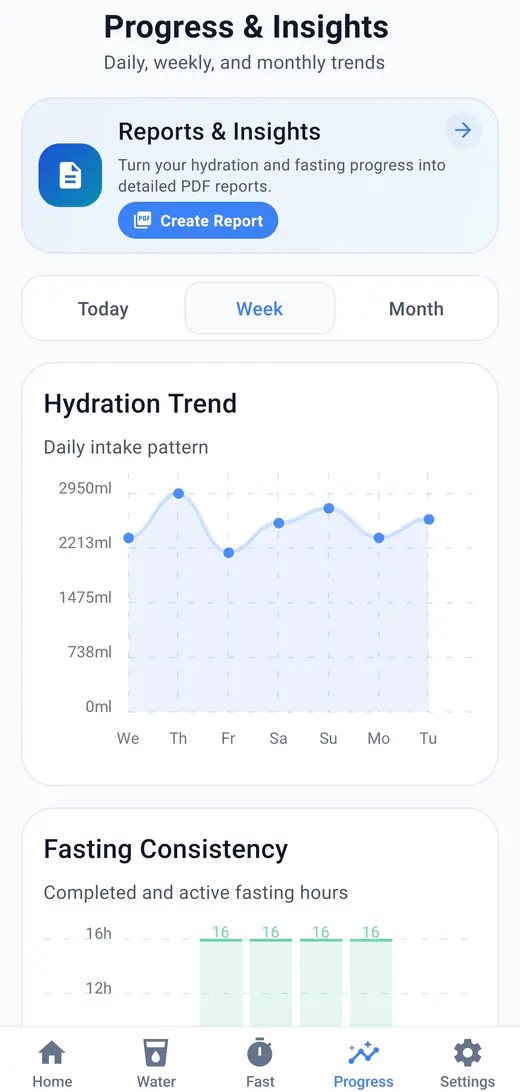 HydroFast Progress screen with a Reports and Insights card and a Create Report button above the hydration trend chart