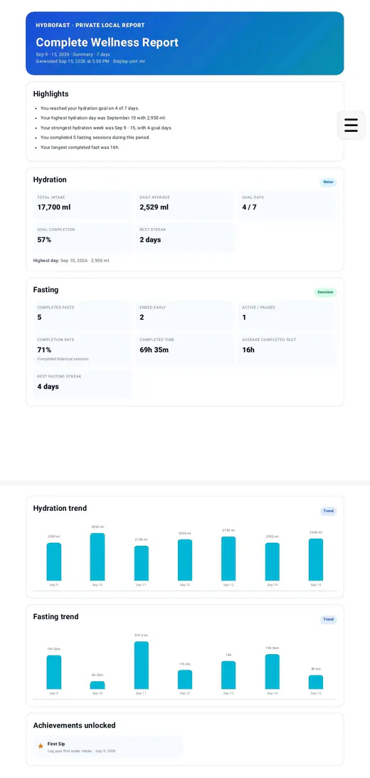 A generated HydroFast Complete Wellness Report PDF with highlights, hydration and fasting summaries, and trend charts