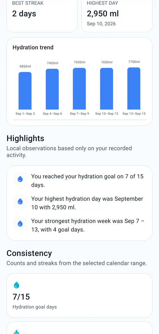HydroFast hydration report with a trend chart, best streak, highest day, and highlights drawn from recorded activity