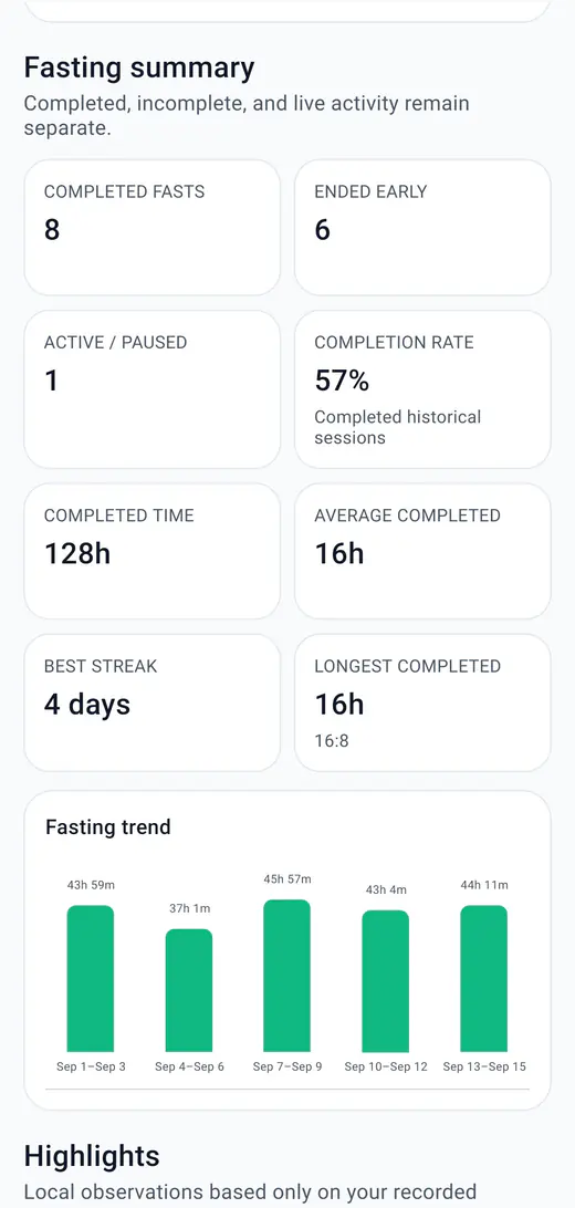 HydroFast fasting report summary with completed fasts, sessions ended early, completion rate, and a fasting trend chart